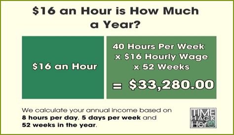 $16 an hour is how much a year? (16 dollars an hour is how much a year?)
