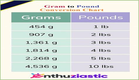 Convert 74 grams to pounds (74 g to lbs)