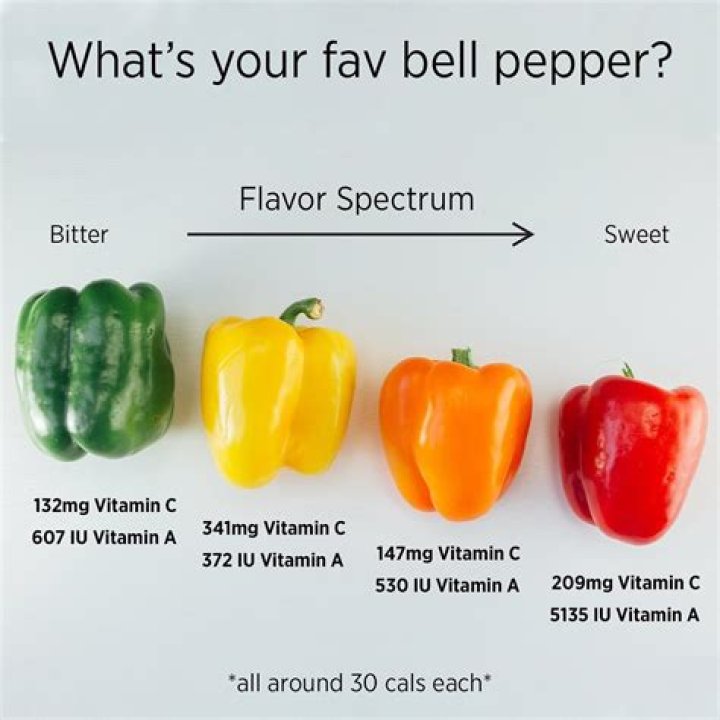Bellpeppers & Differences Between Color Varieties