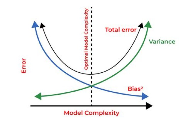 Bias & Variance in Machine Learning: Concepts & Tutorials