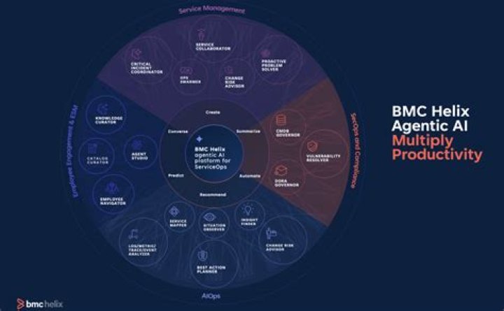 BMC Helix ITSM Capabilities - BMC Software