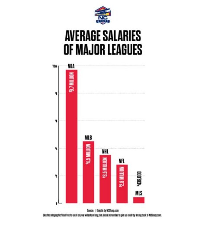 Details About NFL, Salary, Car, Earnings, Career