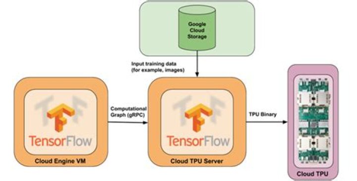Google Cloud TPUs for ML Acceleration