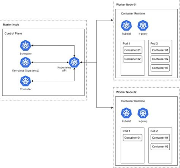 How Containers & Kubernetes Work Together