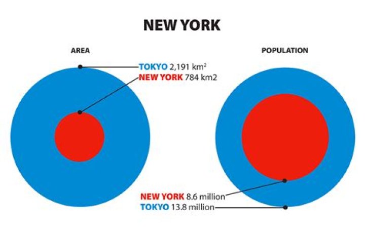 How Much Bigger Is Tokyo Than NYC