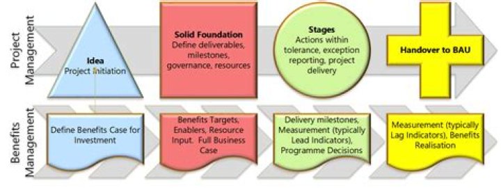 Some Concepts in Benefits Management | Valuing open source innovation in health and care