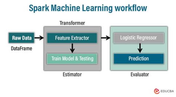 Using Python and Spark Machine Learning to Do Classification