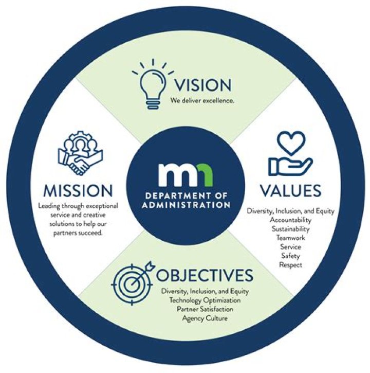 Vision, Mission and Values - IT Service